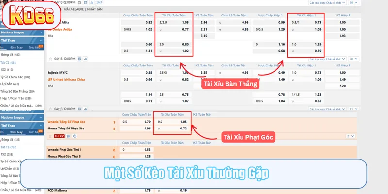Các kèo over under phổ biến ở nhiều nhà cái trong đó có KO66