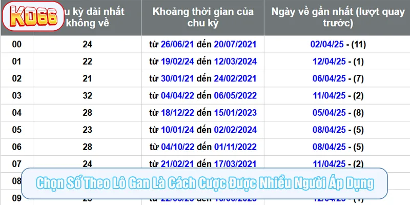 Một cách chọn số nuôi lô khung 7 ngày hiệu quả