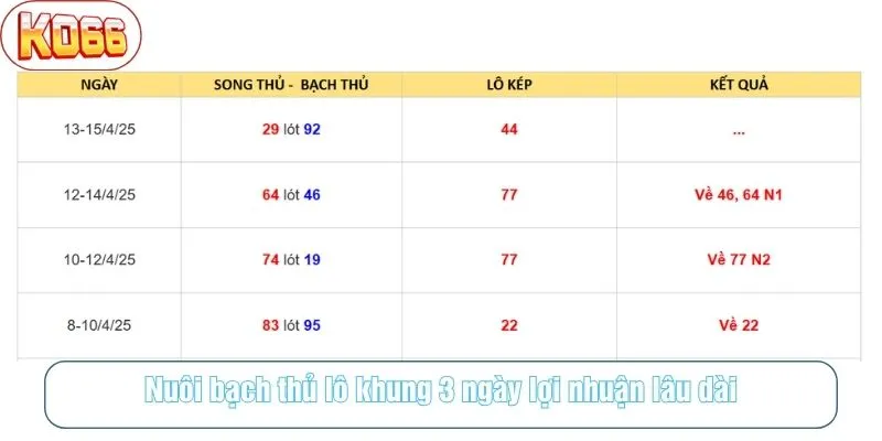 Lợi ích nuôi bạch thủ lô khung 3 ngày