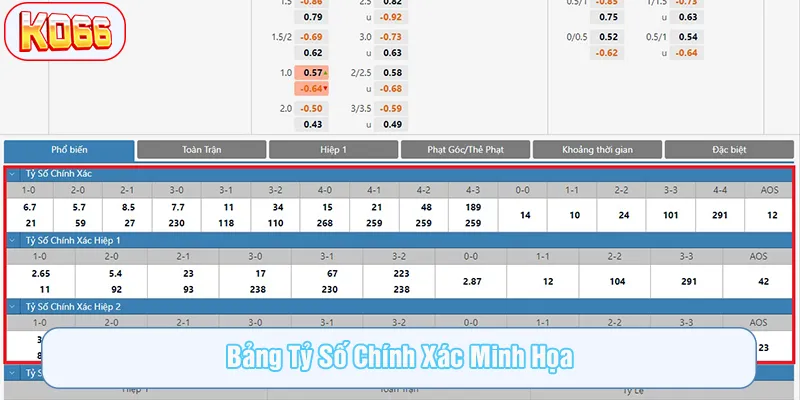 Kèo tỷ số chính xác thường gặp ở nhiều nhà cái